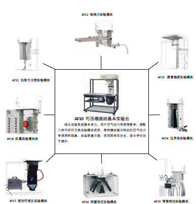 AF10 空气动力学实验台